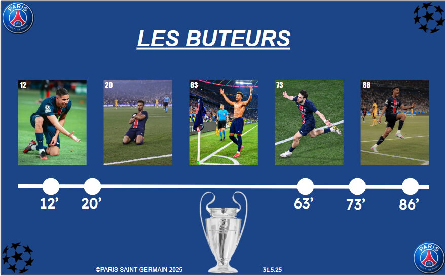 Paris Saint-Germain - Les Buteurs